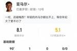 亚马尔本场3射2正进1球+1造点 4抢断4造犯规+18丢失球权 获8.1分