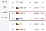 比国足还低1位！世界第95科索沃2-0第29瑞典，相当于国足击败谁？