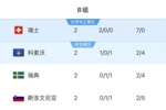 出线不妙？瑞典世预赛2轮仅1分小组第3 全队身价4.45亿欧世界第10
