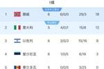 晋级在望！挪威多赛一场6分优势领跑、净胜球领先意大利19个