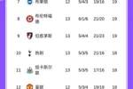 英超积分榜：曼城暂升第2，热刺4场不胜第10，明天切尔西vs阿森纳