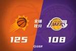 🏀太阳终结湖人7连胜 狄龙33分 詹姆斯惊险上双 东契奇9失误