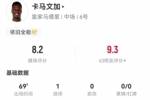 卡马文加本场1球+4造犯规 2解围4抢断 12对抗11成功+5成功长传