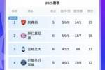 外媒：欧冠拿10分足以晋级附加赛已有14队满足，枪手拜仁锁定前20