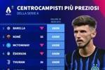 意甲中场中路球员身价榜：巴雷拉6000万欧居首，科内、小麦前三