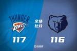 🏀雷霆21分逆转灰熊！SGA&霍姆格伦缺阵 杰伦威26+10 JJJ23+7