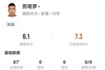 劳塔罗本场1射0正+15丢失球权 3过人3成功+16对抗5成功 获评6.1分