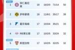 德甲积分榜：拜仁四连胜11分领跑，多特第2，霍村第3，药厂第6