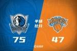 独行侠半场领先尼克斯28分 克里斯蒂6记三分砍18分 罗宾逊12+12