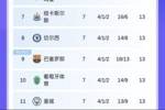 尴尬掉队！7轮过后，欧冠6支英超参赛队仅曼城未在晋级区