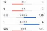 利物浦3-0马赛全场数据：射门11-15，射正3-4，得分机会4-1