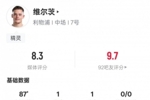 维尔茨本场数据：传射建功+2关键传球3解围，评分8.3