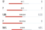 红军4-1纽卡全场：射门17-8，射正7-2，控球54%-46%，进球机会7-0