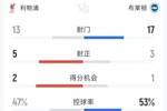 利物浦3-0布莱顿全场数据：射门13-17，射正5-3，得分机会2-1