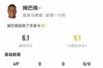 状态迷失😫姆巴佩半场数据：5射2正，3次错失进球，评分仅6.1
