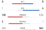 奥萨苏纳半场1-0皇马数据：射门9-9，射正1-4，控球率36%-64%