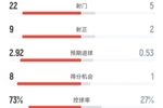 全面压制！巴萨3-0莱万特全场：射门22-5，射正9-2，控球73%-27%
