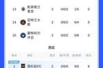 美职联积分榜：迈阿密大逆转开局1胜1负取3分，暂列东区第7名