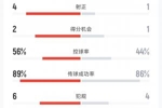 曼城2-0利物浦半场数据：蓝月亮7射4正 红军仅1射正