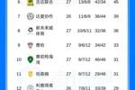 还剩7轮！沙特联积分榜：胜利5分优势领跑，新月三连胜终结