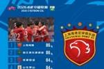 中超本轮传球成功率榜：海港、浙江86%，蓉城、泰山、三镇84%