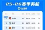 英超积分榜：曼城少赛一轮落后枪手6分！切尔西落后欧冠区4分