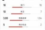 迈阿密国际1-1新英格兰革命全场数据：射门18-16，射正10-7