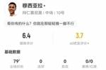 穆西亚拉本场0射门0关键传球 4抢断+13对抗7成功 仅获评6.4分