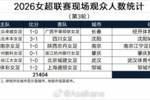 2026女超联赛现场观众人数统计（第3轮） ​​​：场均3567人