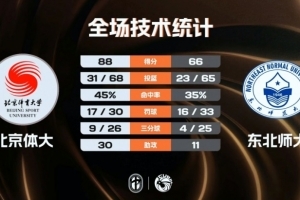 北京体大轻取东北师大 潘睿彦24+6 黄佳明12+8 范智博13分